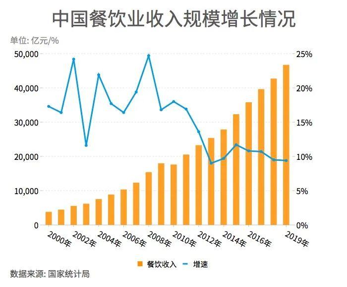 社会餐饮规模划分