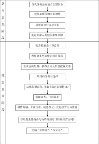 餐饮加盟话术框架图怎么做
