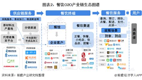 餐饮产业链条