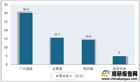 中国餐饮行业分析表格