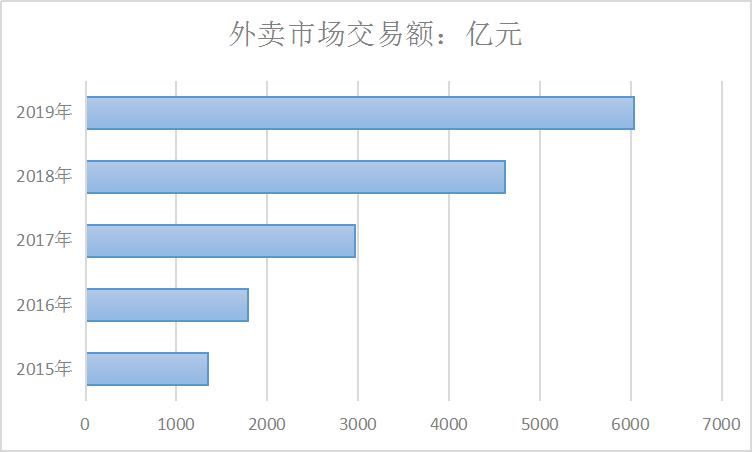外卖行业调研报告