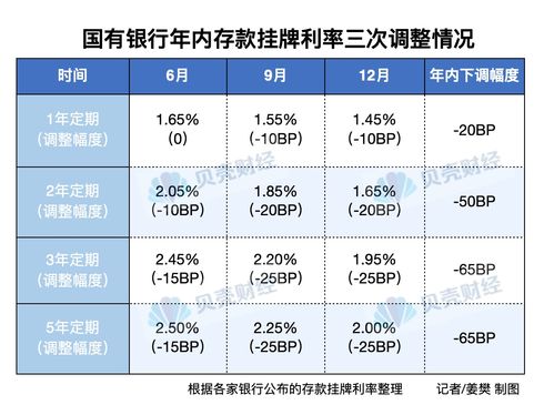 最高下调个基点家股份行跟进存款降息